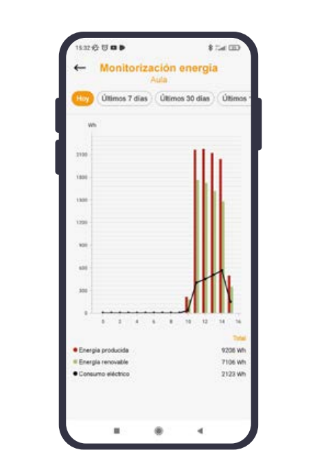 Monitorización energética avanzada y control del consumo Uno de los avances más importantes de esta gama es su capacidad de monitorización energética, que permite al usuario conocer en detalle cómo está funcionando el equipo. A través de la aplicación, se pueden visualizar datos como el consumo eléctrico, la energía térmica generada y la proporción de energía renovable utilizada.  Esta información se presenta de forma clara en distintos periodos —diario, semanal, mensual y anual—, lo que permite tomar decisiones informadas para optimizar el uso del equipo y reducir el gasto energético de forma continua.